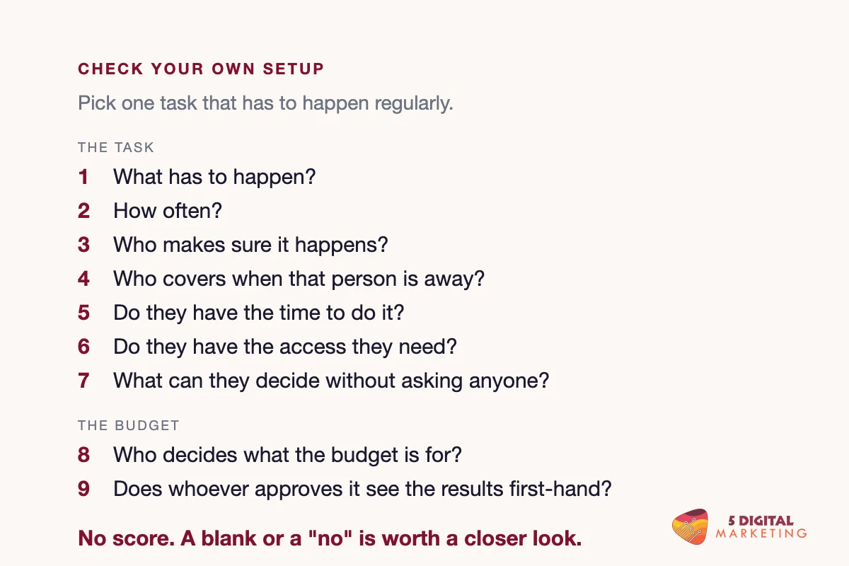 Check your own setup: nine short questions about one recurring marketing task and the budget, with no score