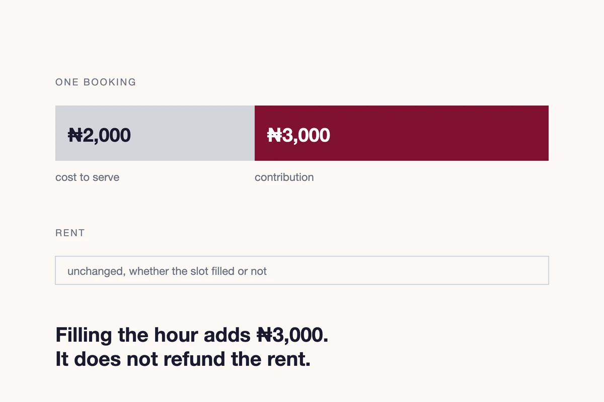 A ₦5,000 booking minus ₦2,000 in serving costs leaves ₦3,000 contribution, shown beside a rent figure that does not change whether the slot is filled or empty