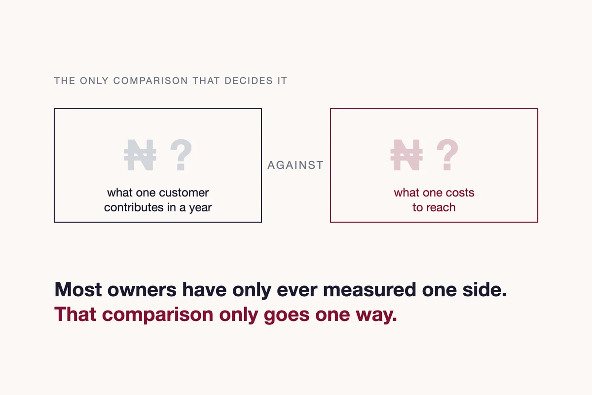 A balance comparing what one customer contributes over a year against what it costs to reach one, with both figures left blank for the reader to fill in
