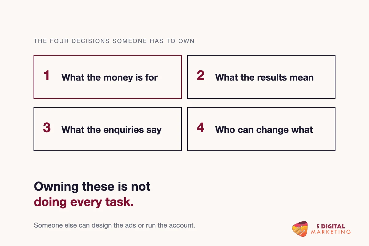 The four decisions someone has to own: what the money is for, what results mean, what enquiries say, who can change what