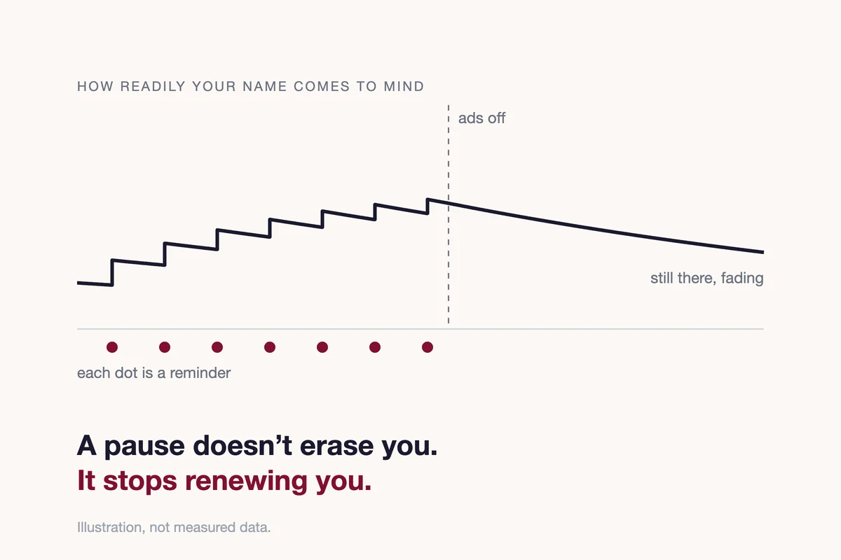 What happens when you stop advertising: reminders top up how readily you come to mind; after the ads stop, it fades slowly
