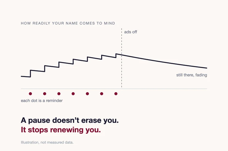 What happens when you stop advertising: reminders top up how readily you come to mind; after the ads stop, it fades slowly