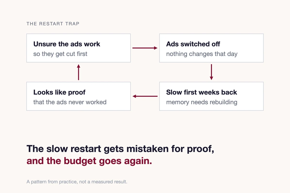 The restart trap: unsure the ads work, ads switched off, slow first weeks back, which looks like proof the ads never worked