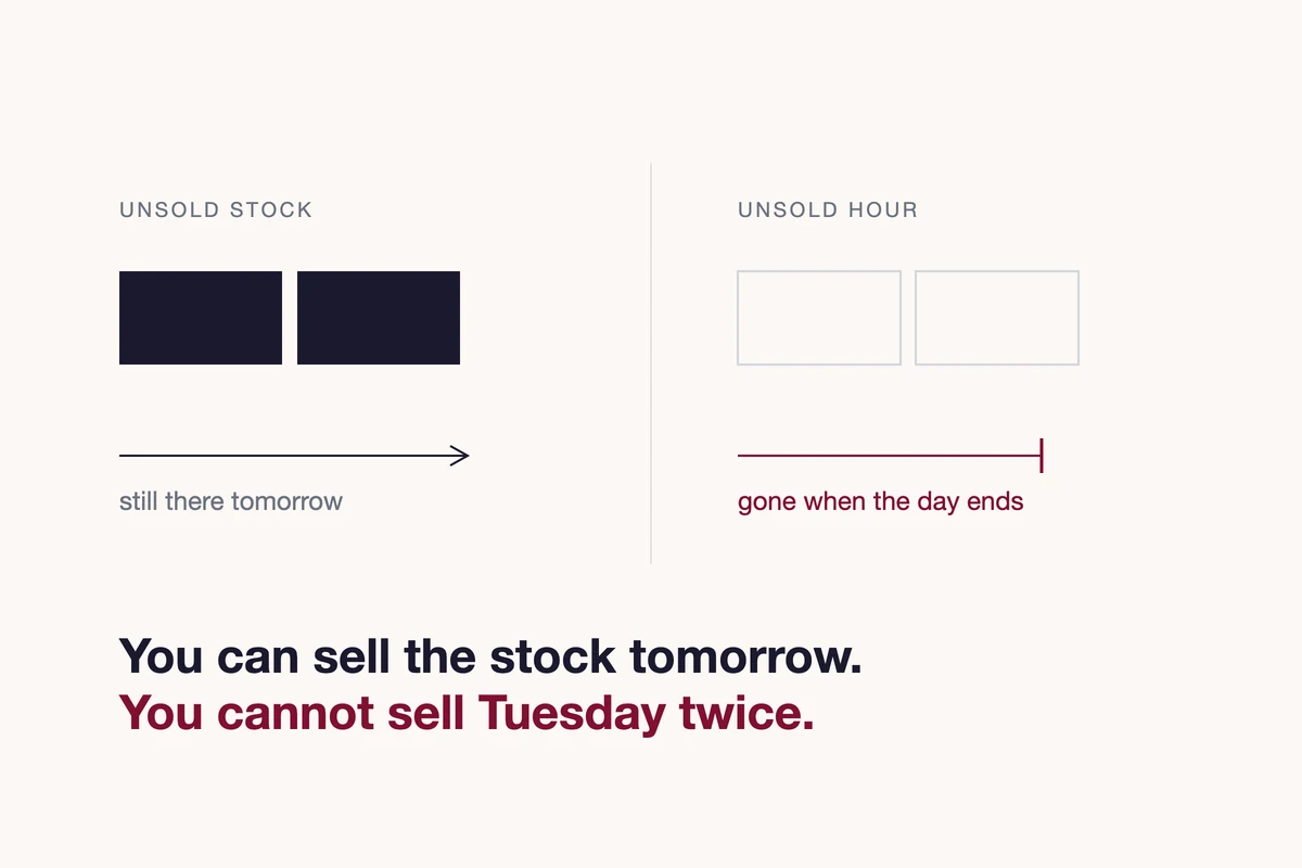 Two panels comparing a shop's unsold stock, which can still sell tomorrow, with a service business's unsold appointment time, which expires at the end of the day