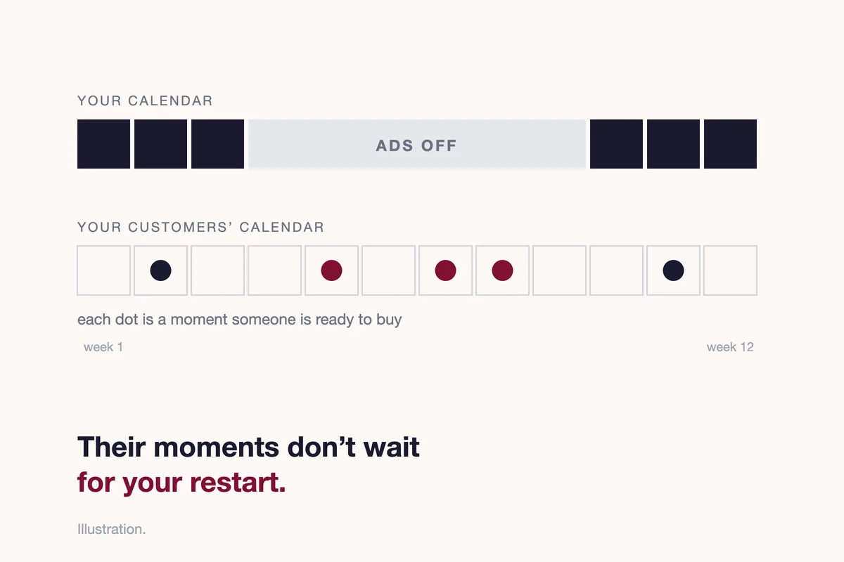 Two twelve-week calendars: an owner's six-week ad pause, and customers' buying moments, three of them inside the pause