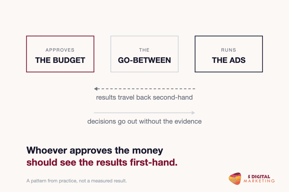 Approver, go-between and the person running the ads: results travel back second-hand, decisions go out without the evidence