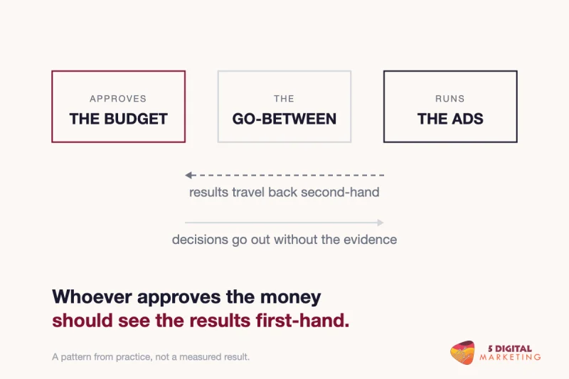 Approver, go-between and the person running the ads: results travel back second-hand, decisions go out without the evidence