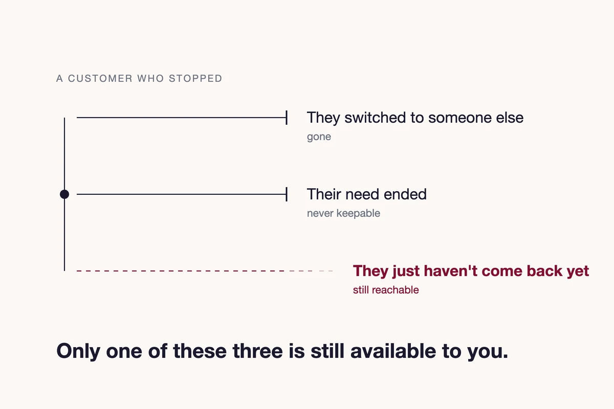 Three different reasons a customer stops coming back: they switched to another provider, their need ended, or they simply have not returned yet and are still reachable