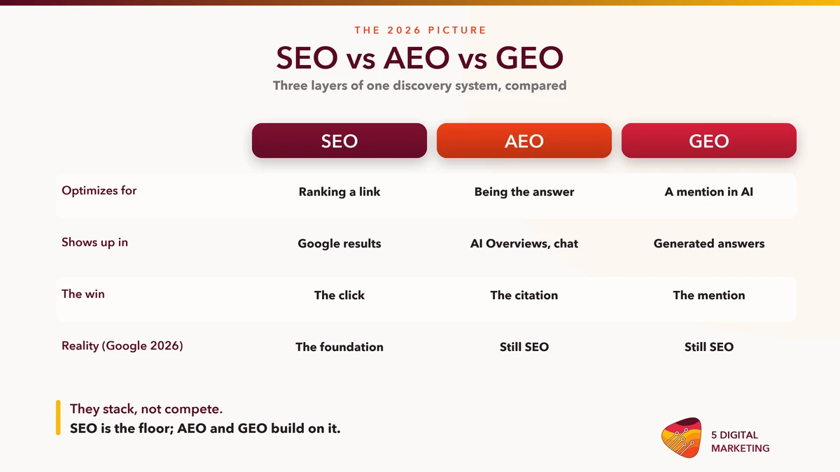 Comparison of SEO, AEO and GEO by what each optimizes for, where it appears, and the win it earns