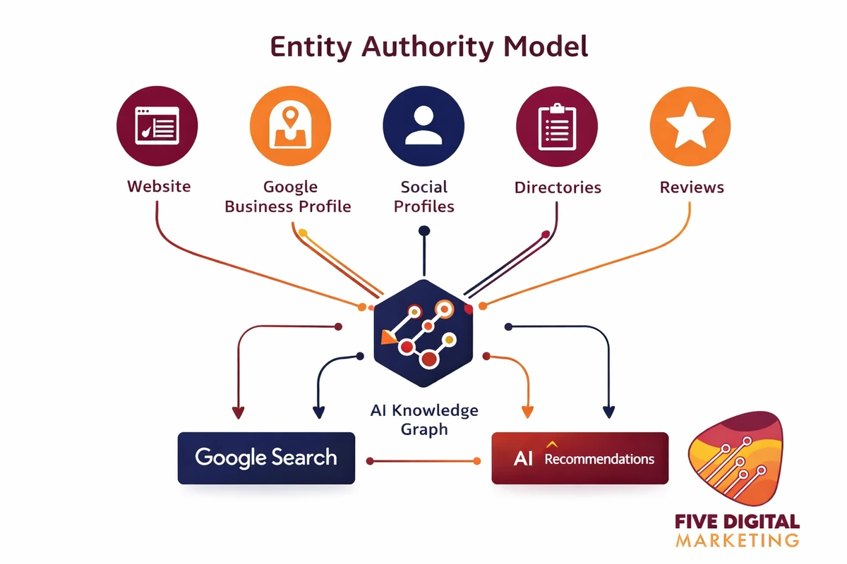 Entity authority diagram linking website google business profile social profiles and citations