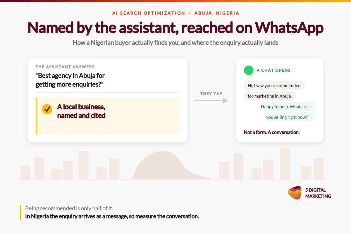 AI search optimization for an Abuja business: a local company named in an AI assistant's answer, with the buyer's enquiry arriving as a WhatsApp chat