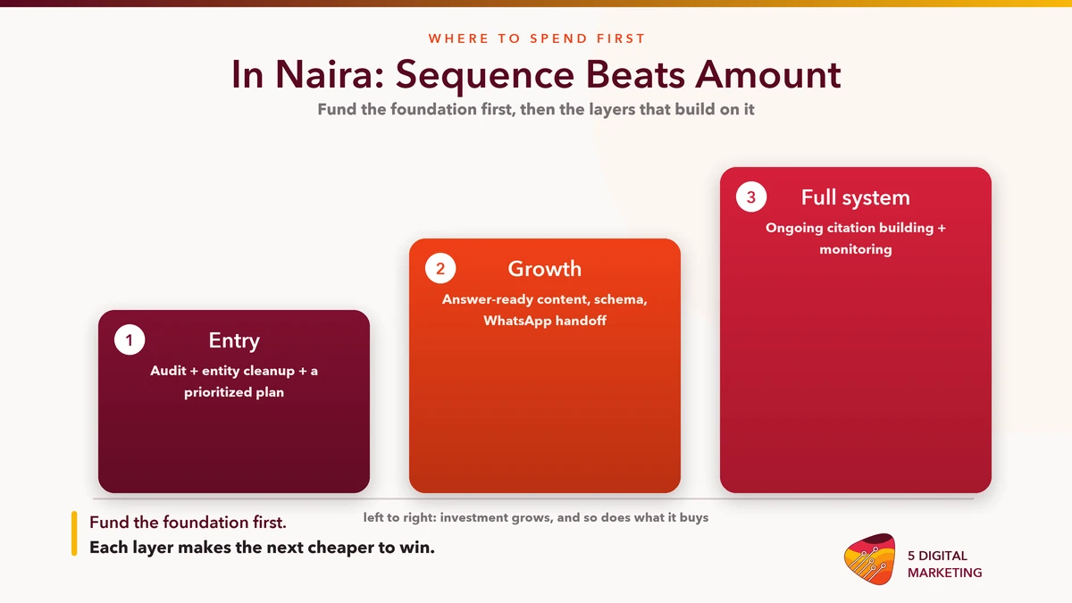 Where to spend first on AI search optimization in naira: entry, growth and full-system bands with what each buys