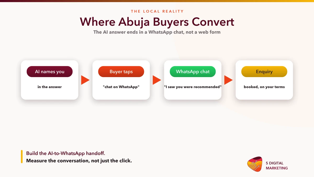 How an AI recommendation becomes a WhatsApp enquiry for a Nigerian business, instead of a web form