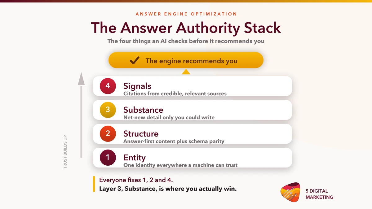 The Answer Authority Stack: entity, structure, substance and signals stacking up to an AI recommendation