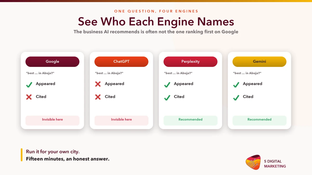 Checking AI search visibility: asking the same buyer question across Google, ChatGPT, Perplexity and Gemini to see who each names