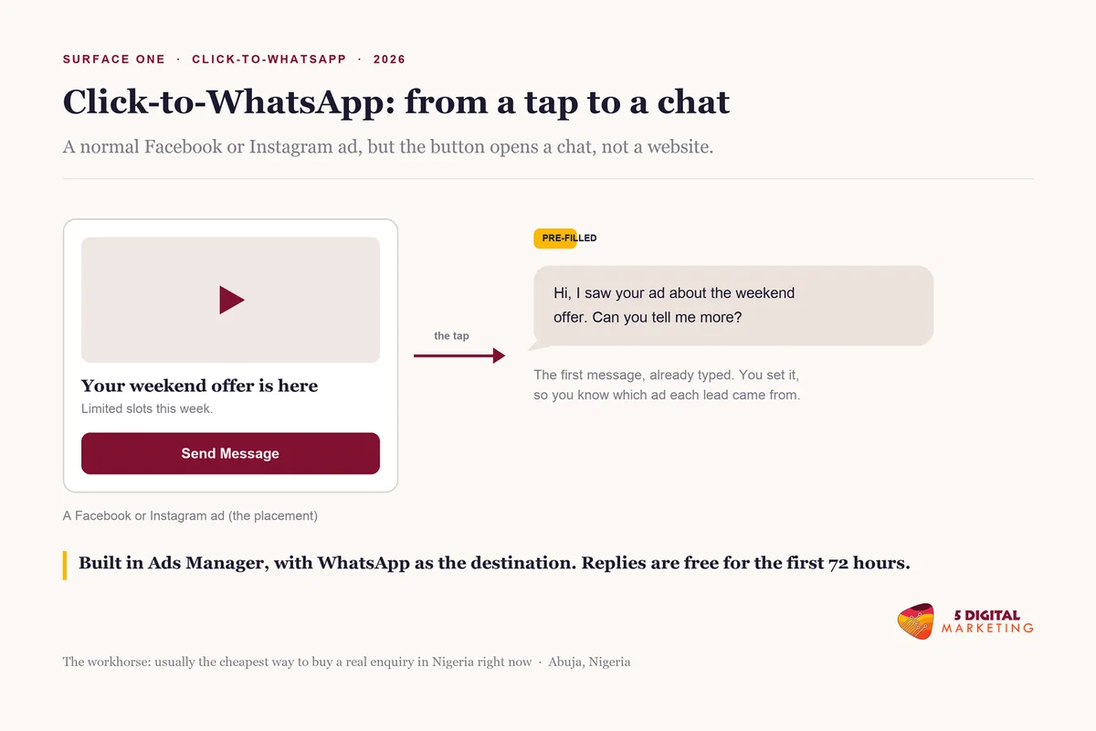Click-to-WhatsApp ads in Nigeria, showing a Facebook or Instagram ad whose tap opens a WhatsApp chat with a pre-filled message