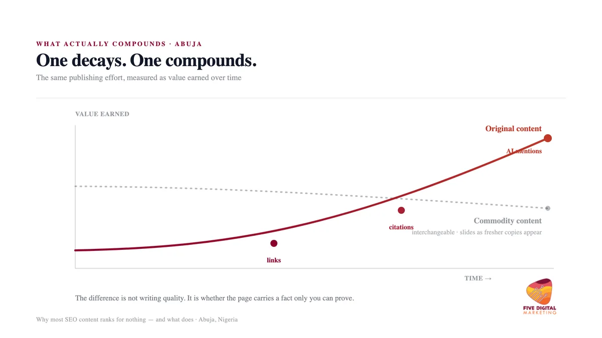 Two lines over time — commodity SEO content stays flat and decays while original content built on first-party data compounds as it earns links, citations, and AI mentions