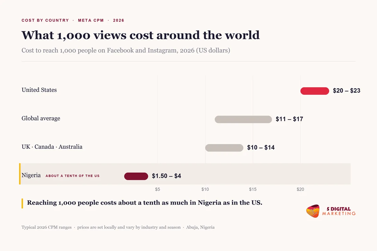 Facebook ads cost in Nigeria versus the USA, bar chart comparing a CPM of about 1.50 to 4 dollars in Nigeria with 20 to 23 dollars in the US