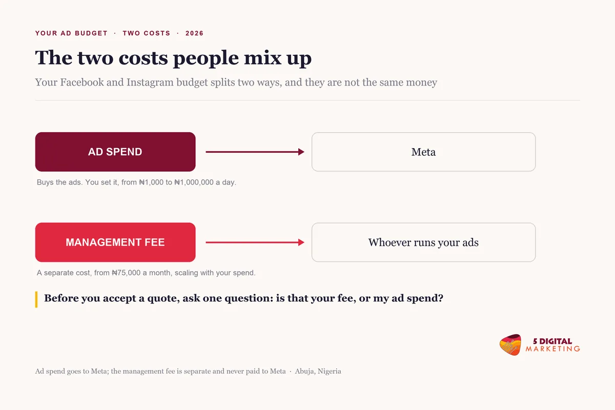 Facebook ads budget in Nigeria split into ad spend paid to Meta and a separate management fee paid to the person running the campaigns
