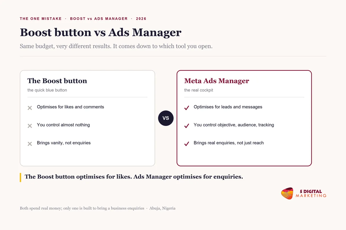 Comparing the Facebook Boost button with Meta Ads Manager, showing why Ads Manager is the right tool to run Facebook ads for a business in Nigeria