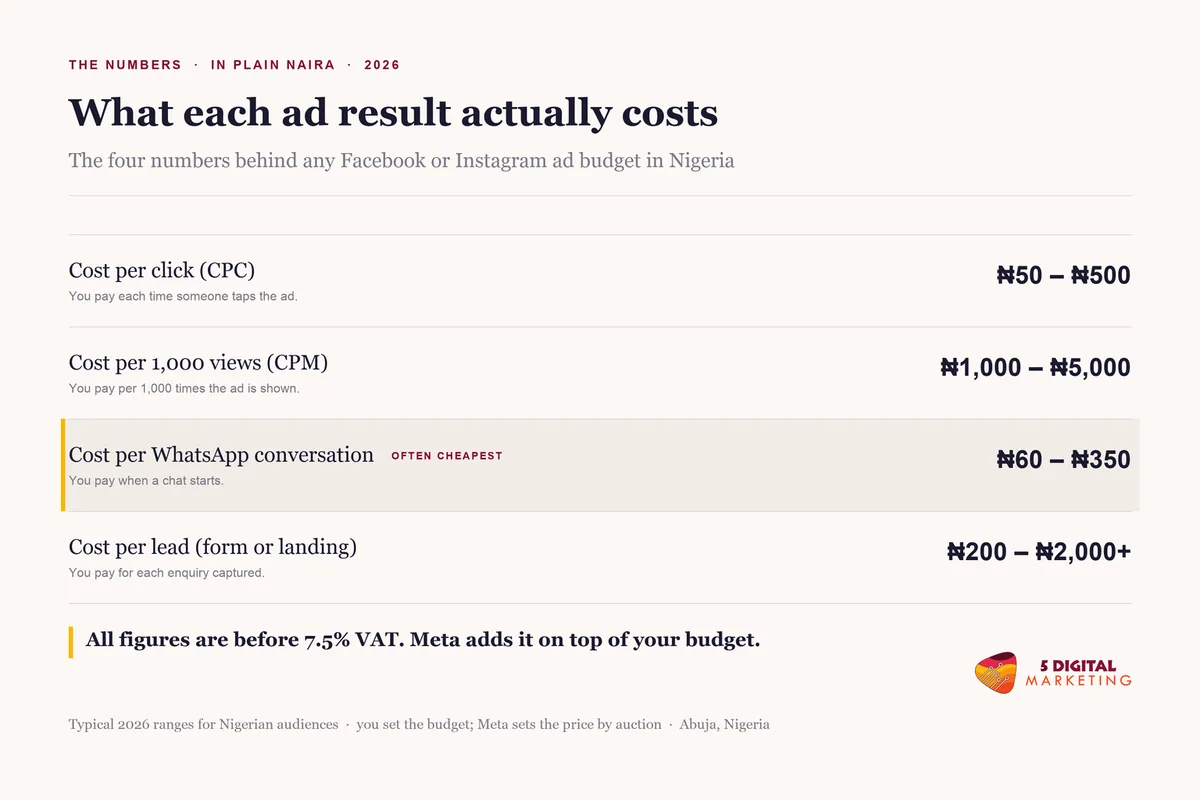 Facebook and Instagram ad cost breakdown for Nigeria in 2026 showing cost per click, per 1,000 views, per WhatsApp conversation and per lead in naira
