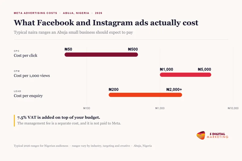 What Facebook and Instagram ads cost in Nigeria in 2026, in naira