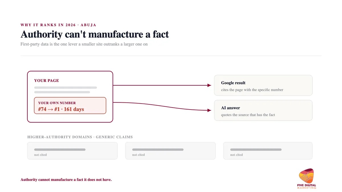 How original first-party data lets a smaller business page get cited by Google and AI answers over larger higher-authority domains that only carry generic claims