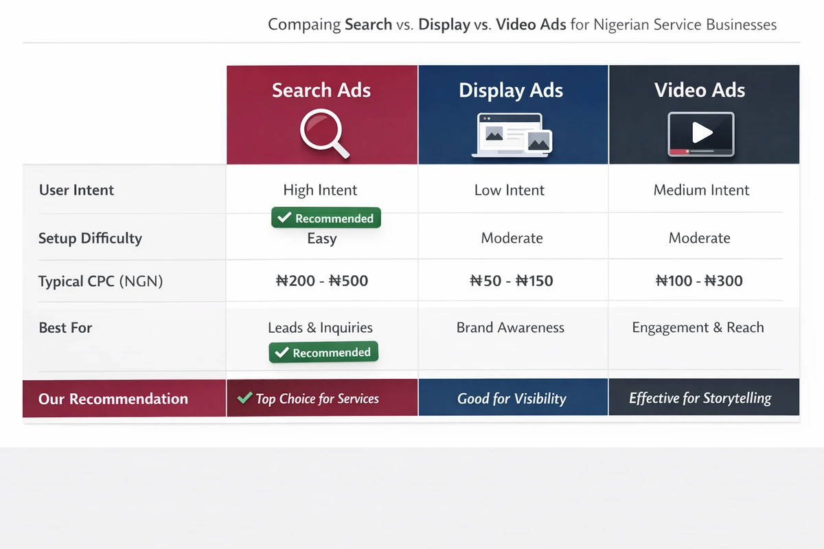 Campaign type comparison chart for Google Ads setup decisions in Nigerian service businesses