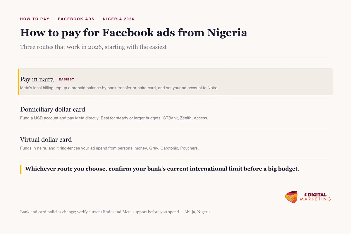 How to pay for Facebook ads in Nigeria in 2026, showing naira prepaid billing plus dollar dom and virtual card options