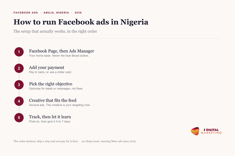 How to run Facebook ads in Nigeria: the setup in the right order