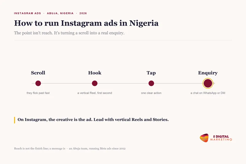 How to run Instagram ads in Nigeria: turning a scroll into an enquiry
