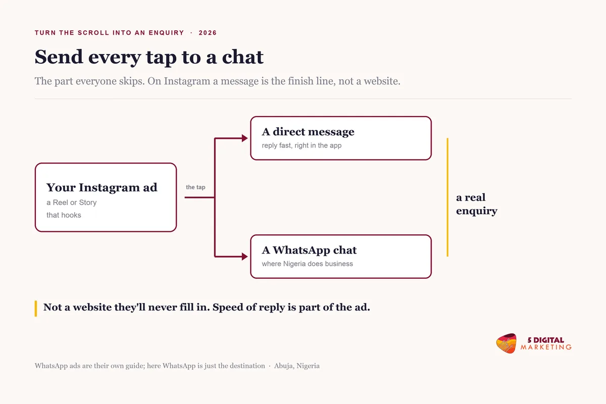 Turning Instagram ads into enquiries for a business in Nigeria, showing an ad tap opening a direct message or a WhatsApp chat