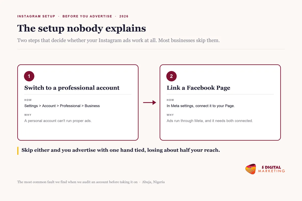 How to advertise on Instagram in Nigeria, showing a profile switched to a professional account and linked to a Facebook Page in Meta settings