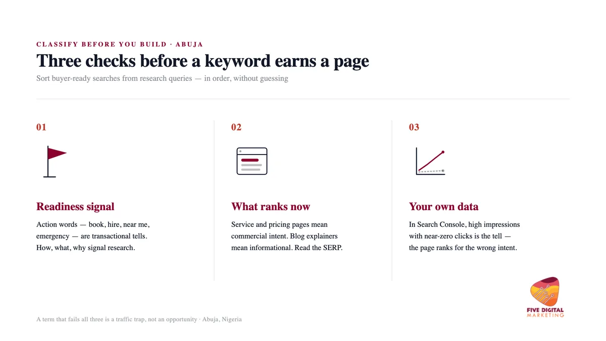 The three-check method for classifying a local keyword — check for an action or readiness signal, check what actually ranks for it now, and check your own Search Console data for impressions without clicks