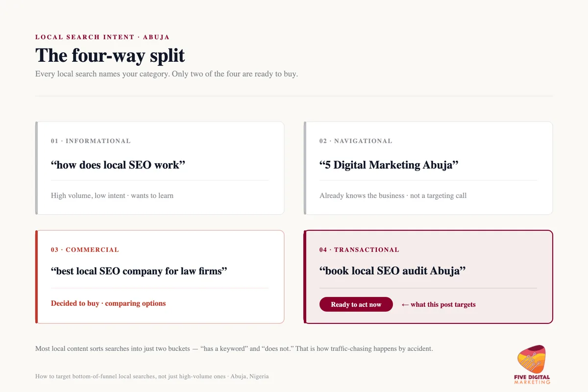 The four-way split of local search intent: informational and navigational searches are low-intent, while commercial and transactional searches like book local SEO audit Abuja are the buyer-ready ones worth building for