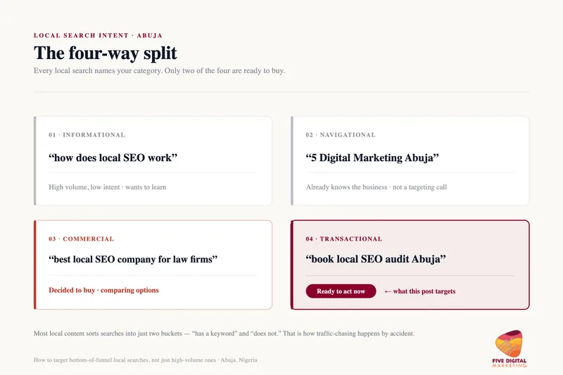 The four-way split of local search intent, from informational to transactional
