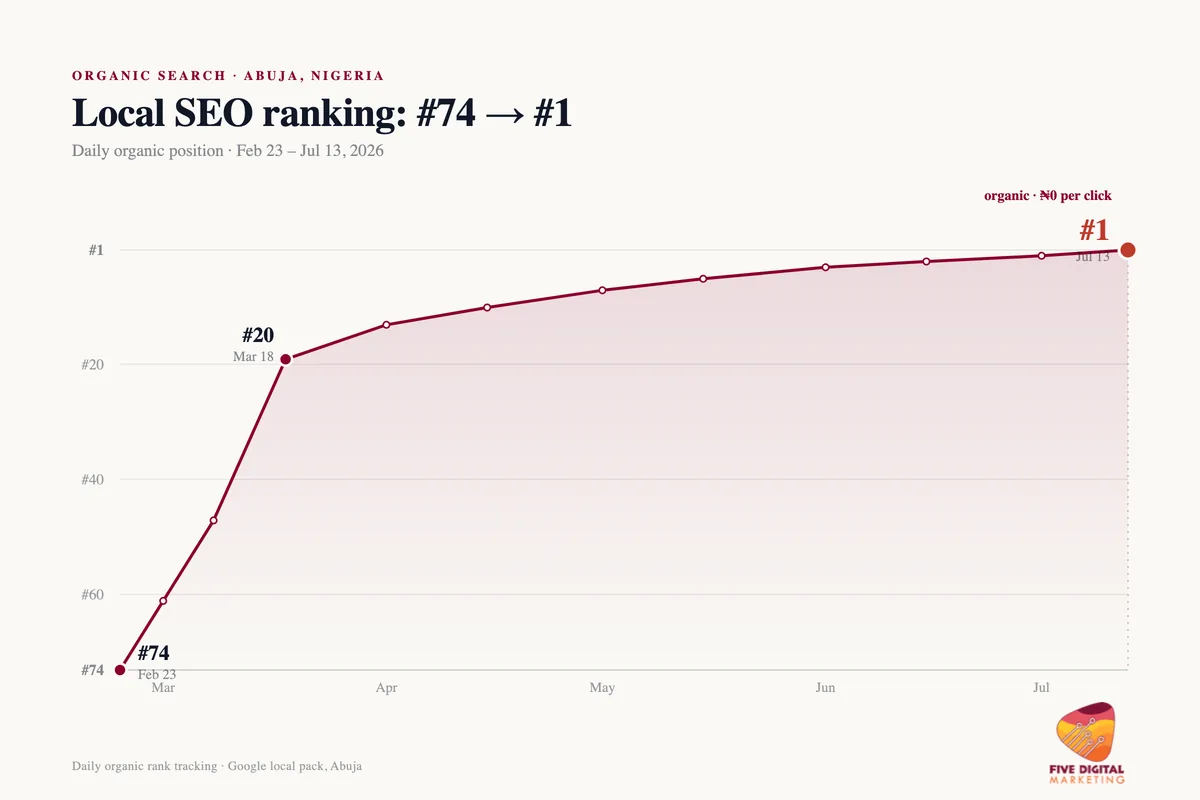 Line chart of a local SEO ranking in Abuja climbing from position 74 to position 1 over 161 days, February to July 2026