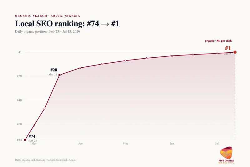 Local SEO timeline chart: our Abuja page climbing from position 74 to #1 over 161 days