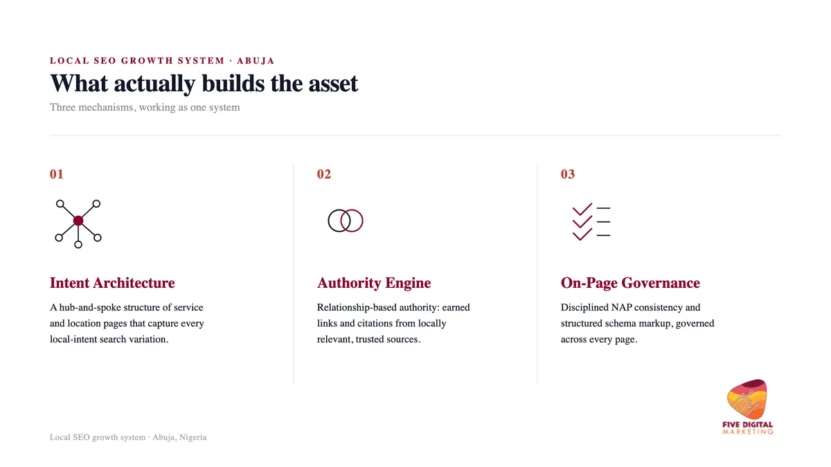 The three parts of a local SEO growth system — local intent page architecture, relationship-based authority building, and on-page NAP and schema governance