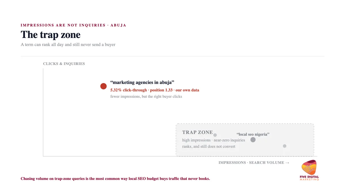 A plot of clicks against impressions — broad category phrases sit in a trap zone of high impressions and near-zero inquiries, while a buyer-ready term earns fewer impressions but a real 5.32 percent click-through rate