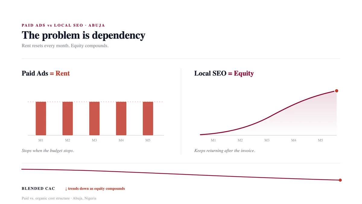 Comparison of Google Ads as recurring rent versus local SEO as a compounding equity asset that lowers blended cost per acquisition over time