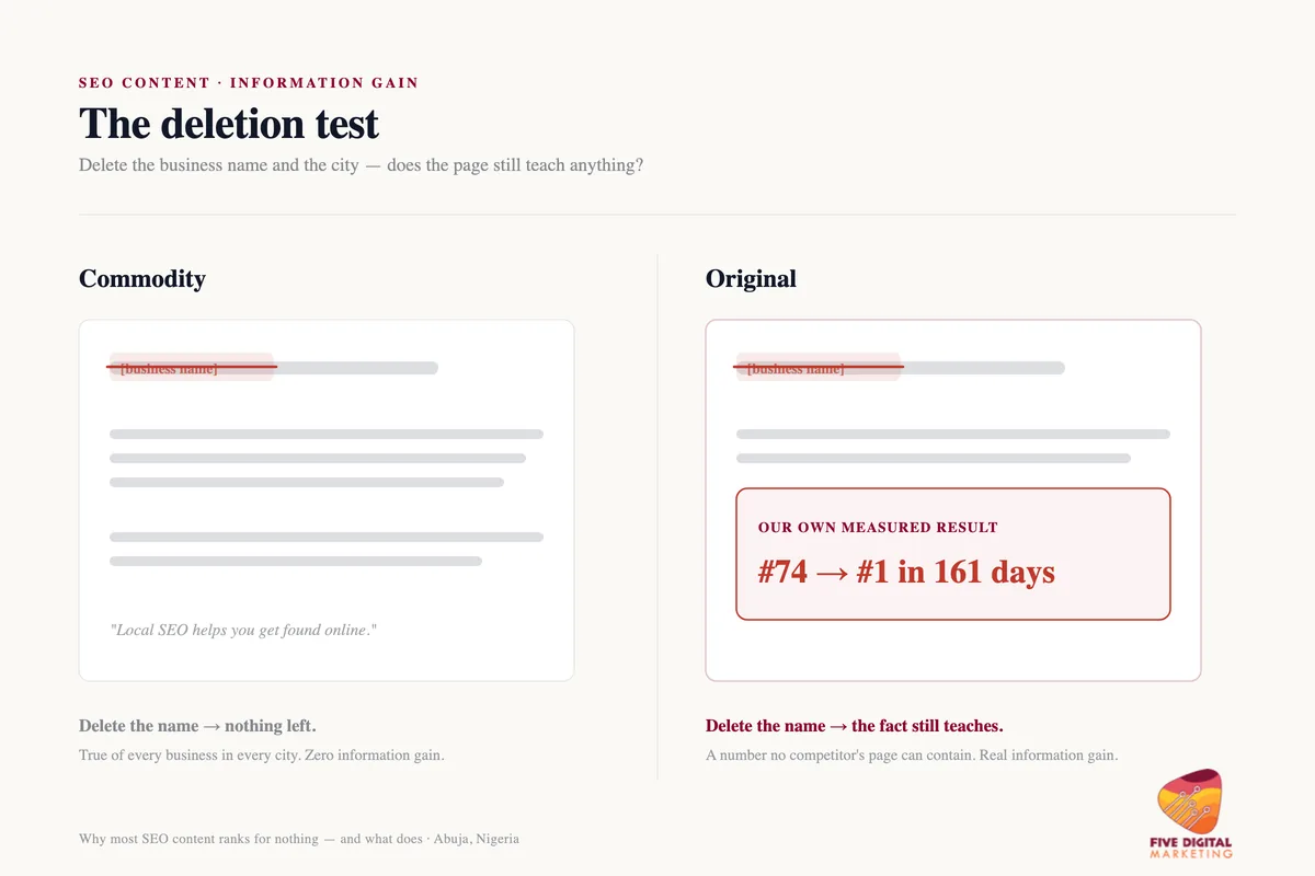 The deletion test for SEO content: a commodity page says nothing once the business name is removed, while original content still teaches because it holds a first-party data point — position 74 to 1 in 161 days