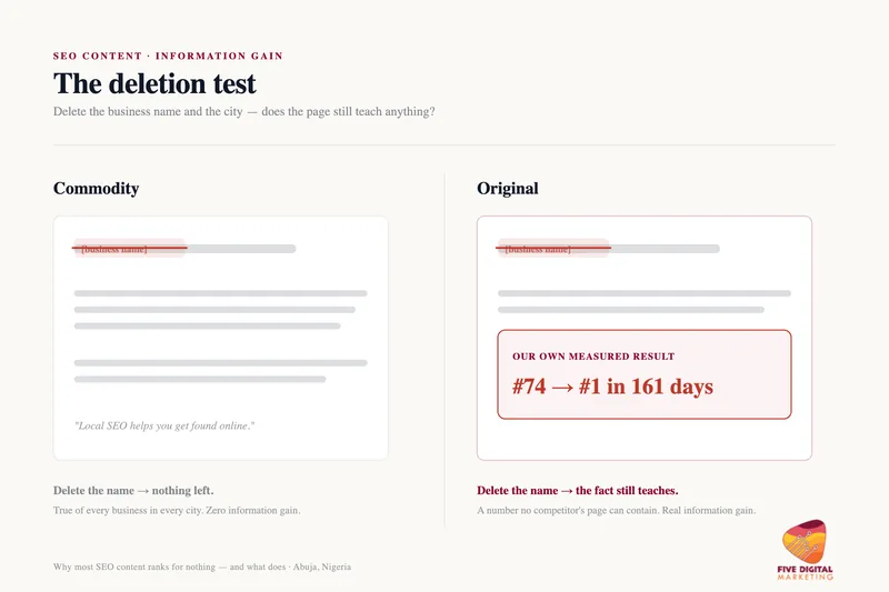 The deletion test: commodity SEO content versus original content carrying a first-party data point