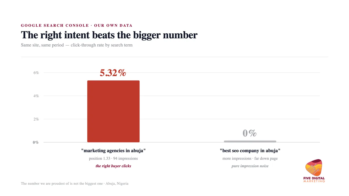 Click-through-rate comparison showing a high-intent Abuja search term at 5.32 percent versus a high-volume vanity term that converted zero clicks
