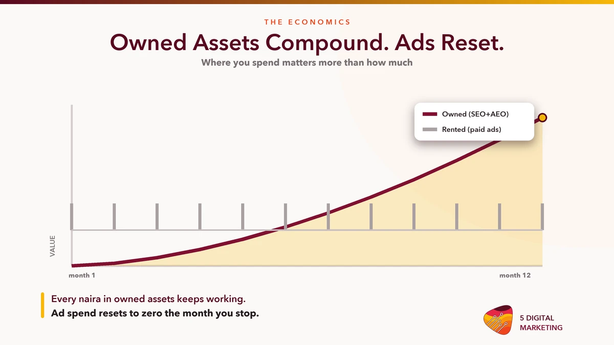 Owned search assets compounding over time versus rented paid-ad attention resetting to zero each month