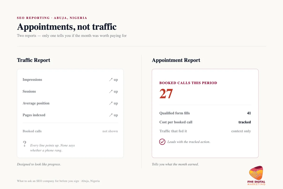 Side-by-side comparison of an SEO traffic report that leads with impressions versus an appointment-focused report that leads with booked calls and tracked conversions