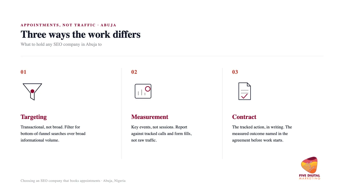 The three ways an appointment-focused SEO company differs — transactional keyword targeting, key-event measurement, and a tracked-action contract