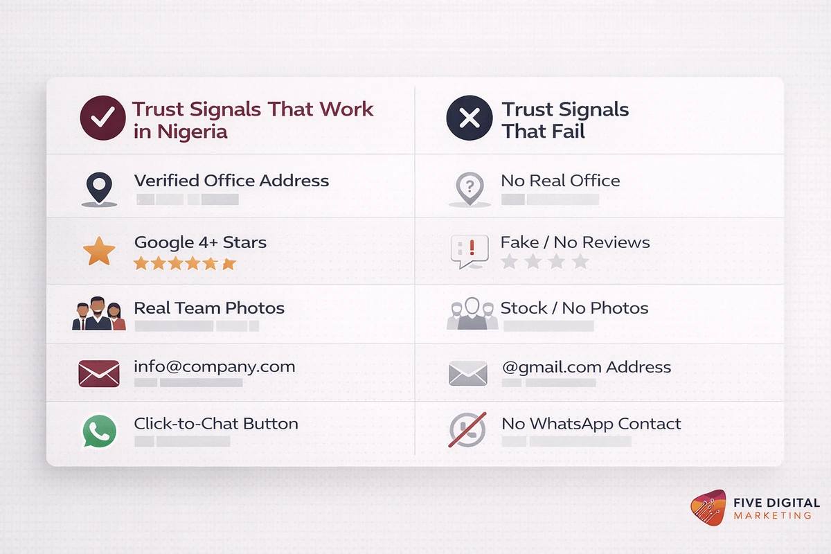 Trust signals comparison table for Nigerian business websites showing what improves lead conversion