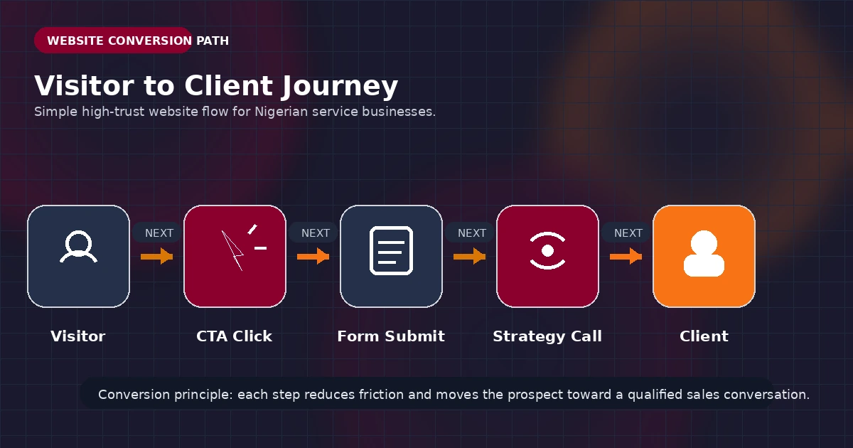 Conversion path diagram for a Nigerian business website from visitor to qualified client