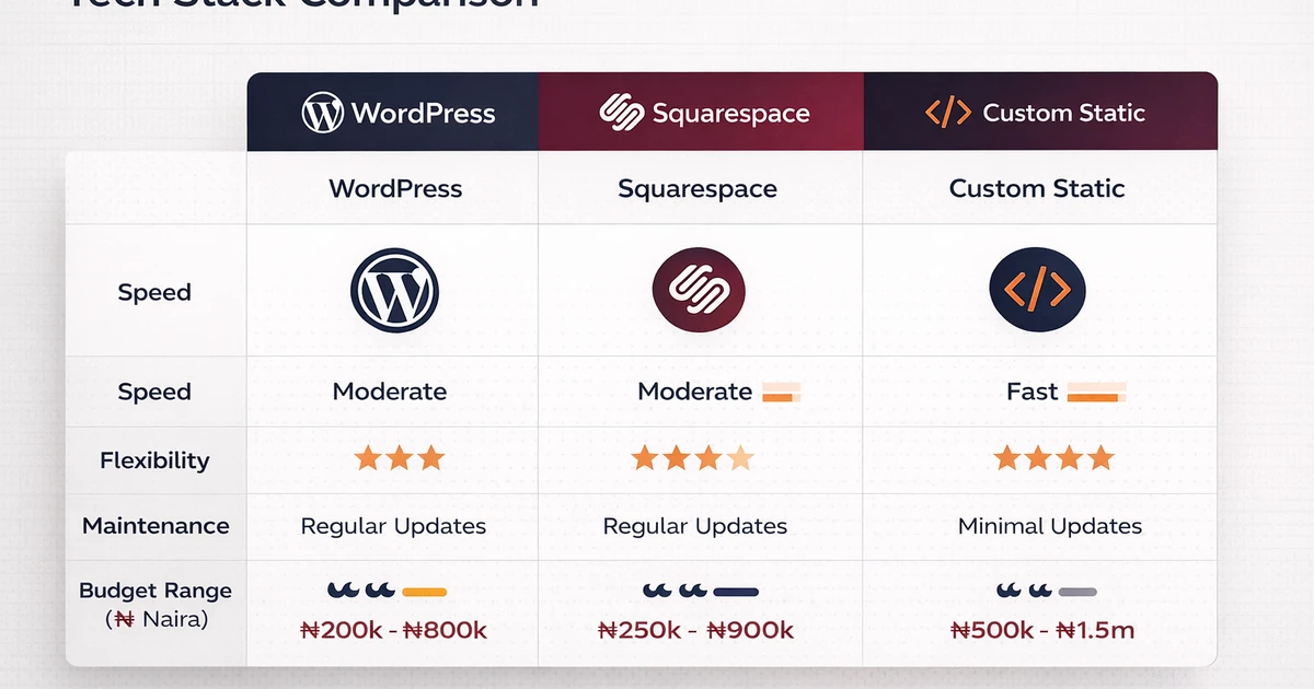 WordPress versus Squarespace versus custom website stack comparison for Nigerian businesses